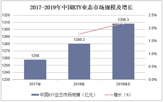 2017-2019年中国KTV业态市场规模及增长