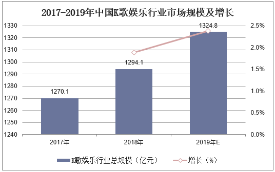 2017-2019年中国K歌娱乐行业市场规模及增长