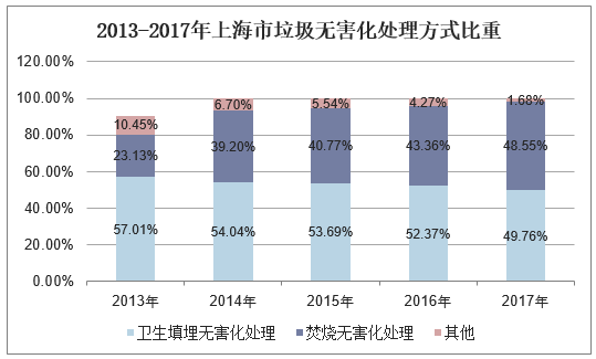 2013-2017年上海市垃圾无害化处理方式比重