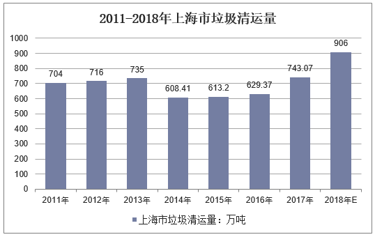 2011-2018年上海市垃圾清运量