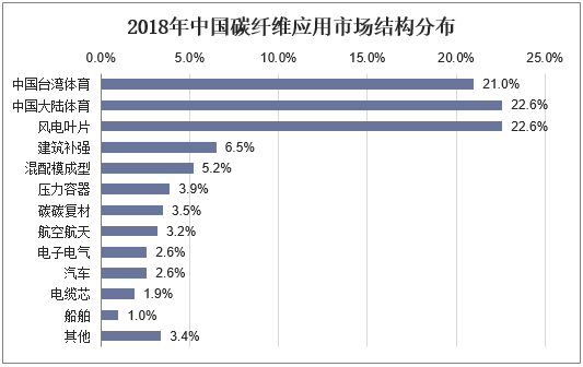2018年中国碳纤维应用市场结构分布