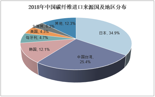 2018年中国碳纤维进口来源国及地区分布