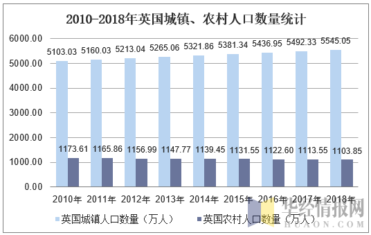 20102018年英国人口总数及人口结构分析