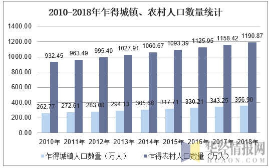 2010-2018年乍得人口总数及人口结构分析