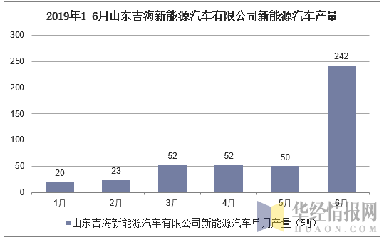 2019年16月山东吉海新能源汽车有限公司新能源汽车产销量统计