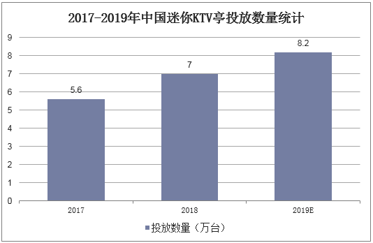 2017-2019年中国迷你KTV亭投放数量统计