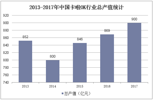 2013-2017年中国卡啦OK行业总产值统计