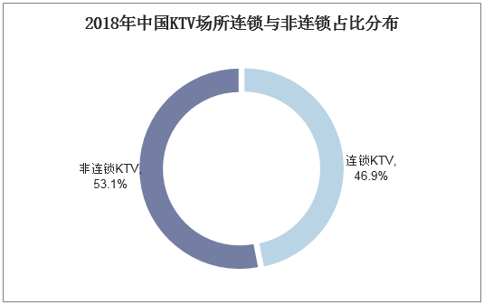 2018年中国KTV场所连锁与非连锁占比分布