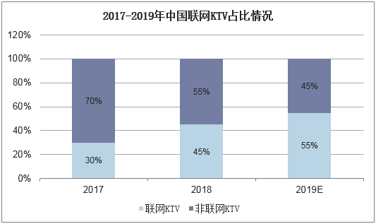 2017-2019年中国联网KTV占比情况