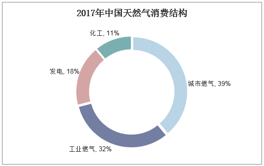 2017年中国天然气消费结构