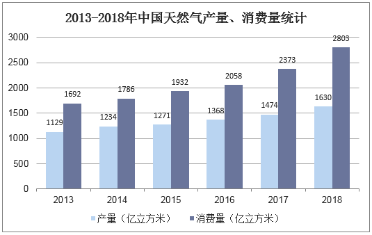 2013-2018年中国天然气产量、消费量统计