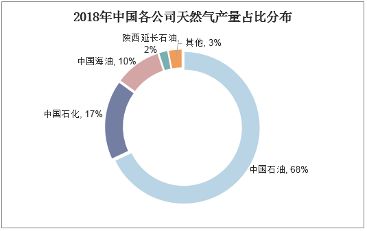 2018年中国各公司天然气产量占比分布