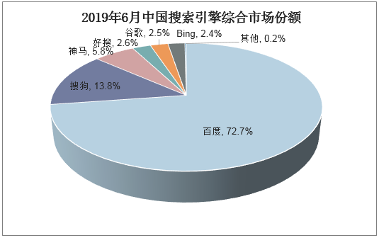2019年6月中国搜索引擎综合市场份额