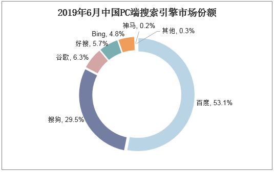 2019年6月中国PC端搜索引擎市场份额