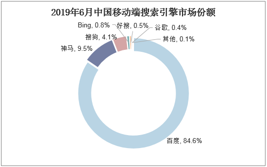 2019年6月中国移动端搜索引擎市场份额