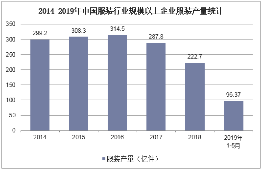 2014-2019年中国服装行业规模以上企业服装产量统计