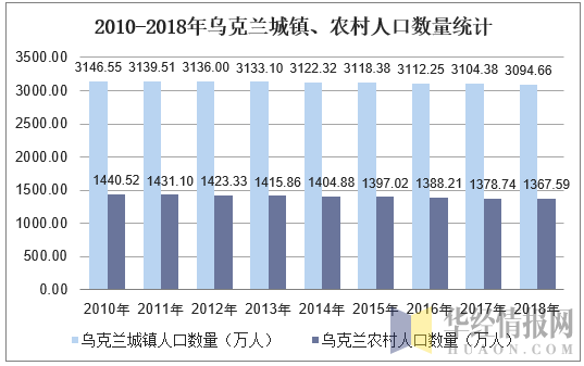 2010-2018年乌克兰城镇、农村人口数量统计图