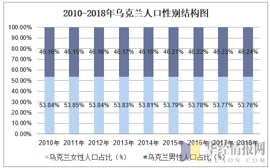 2010-2018年乌克兰人口性别结构图