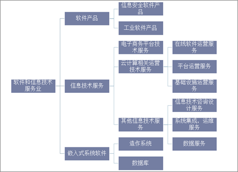 中国软件和信息技术服务业分类情况