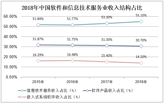 2018年中国软件和信息技术服务业收入结构占比