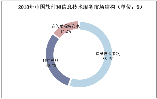 2018年中国软件和信息技术服务市场结构（单位：%）