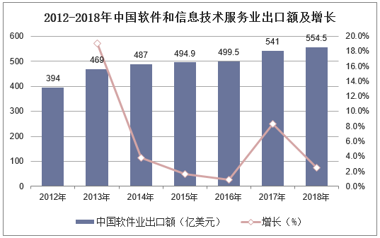 2012-2018年中国软件和信息技术服务业出口额及增长