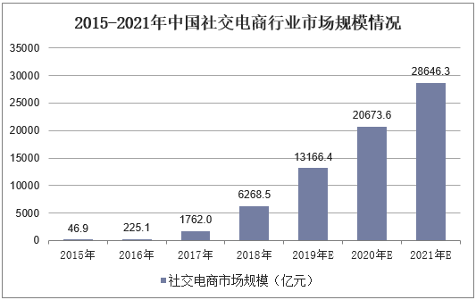 2015-2021年中国社交电商行业市场规模情况