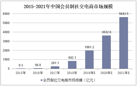 2015-2021年中国会员制社交电商市场规模