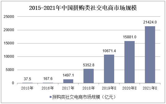 2015-2021年中国拼购类社交电商市场规模