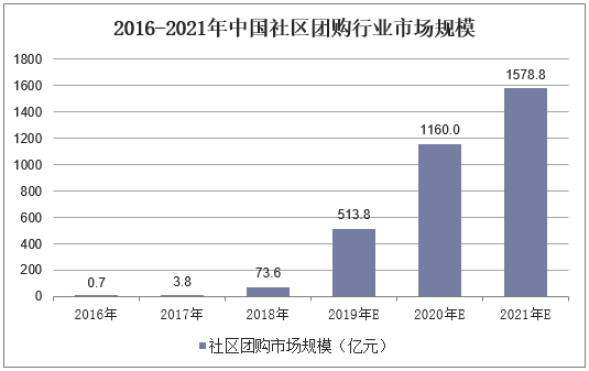 2016-2021年中国社区团购行业市场规模