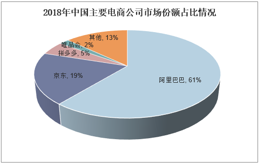 2018年中国主要电商公司市场份额占比情况