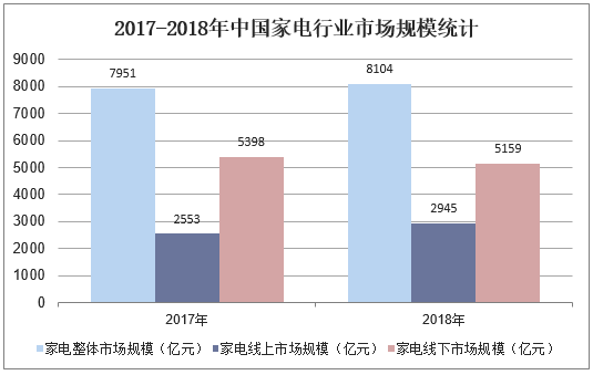 2017-2018年中国家电行业市场规模统计