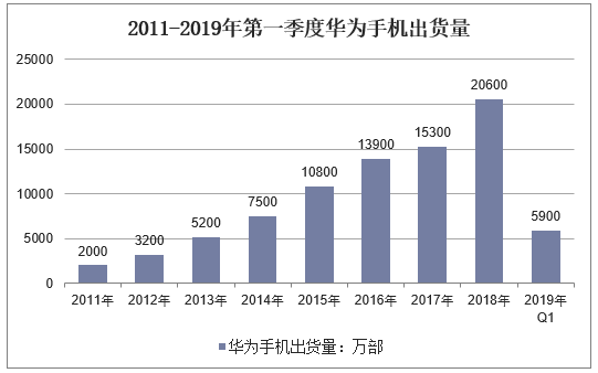 2011-2019年第一季度华为手机出货量