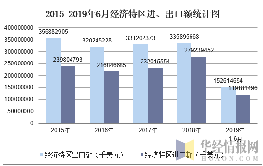 2019年1-6月经济特区进出口总额,出口额及进口额统计