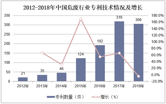2012-2018年中国危废行业专利技术情况及增长