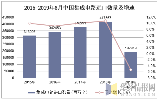 2015-2019年6月中国集成电路进口数量及增速