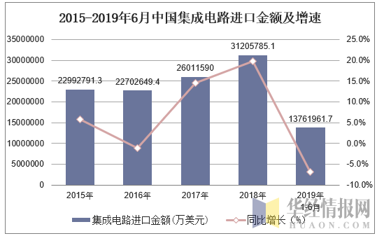 2015-2019年6月中国集成电路进口金额及增速