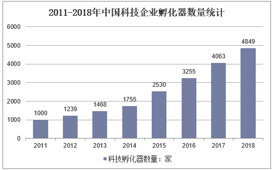 2011-2018年中国科技企业孵化器数量统计
