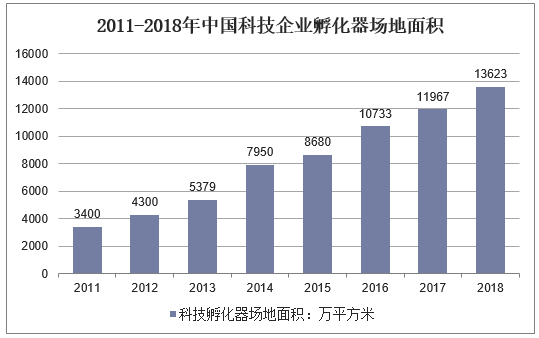 2011-2018年中国科技企业孵化器场地面积