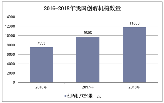 2016-2018年我国创孵机构数量