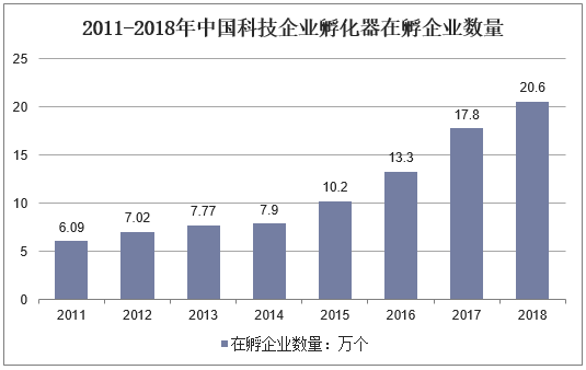 2011-2018年中国科技企业孵化器在孵企业数量