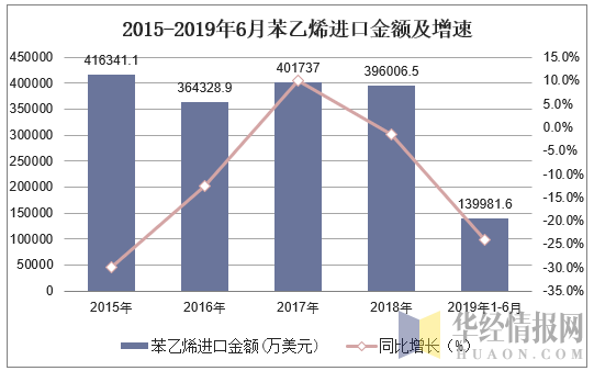 2015-2019年6月中国苯乙烯进口金额及增速