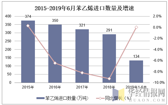 2015-2019年6月中国苯乙烯进口数量及增速