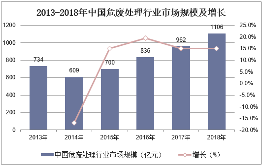 2013-2018年中国危废处理行业市场规模及增长