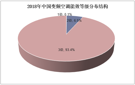 2018年中国变频空调能效等级分布结构