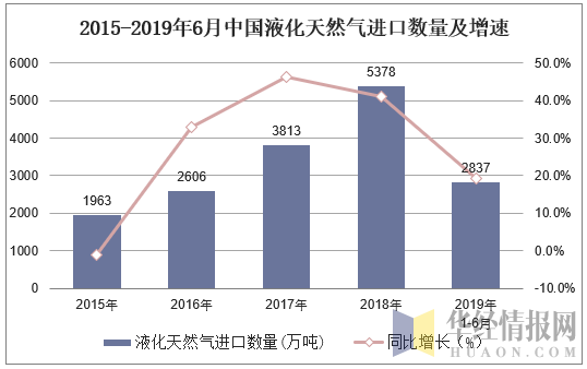 2015-2019年6月中国液化天然气进口数量及增速