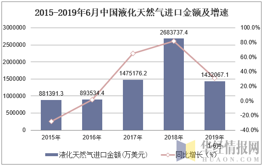2015-2019年6月中国液化天然气进口金额及增速