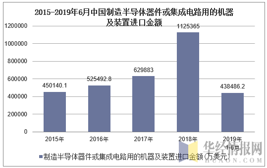 2015-2019年6月中国制造半导体器件或集成电路用的机器及装置进口金额及增速
