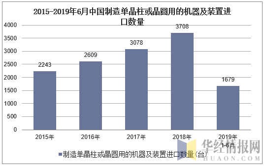 2015-2019年6月中国制造单晶柱或晶圆用的机器及装置进口数量及增速