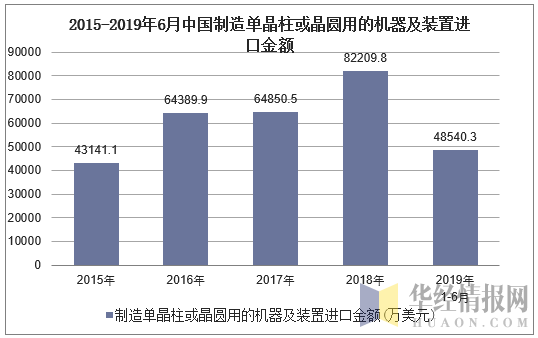 2015-2019年6月中国制造单晶柱或晶圆用的机器及装置进口金额及增速